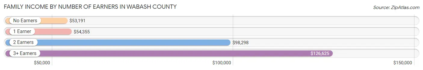 Family Income by Number of Earners in Wabash County