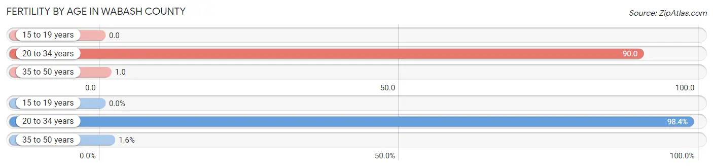 Female Fertility by Age in Wabash County