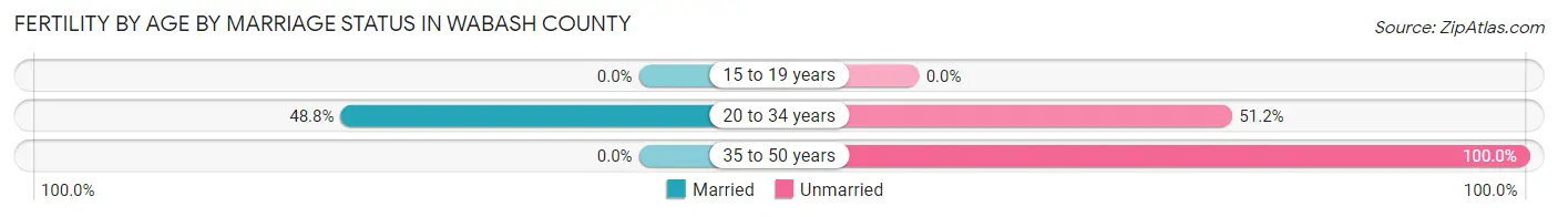 Female Fertility by Age by Marriage Status in Wabash County