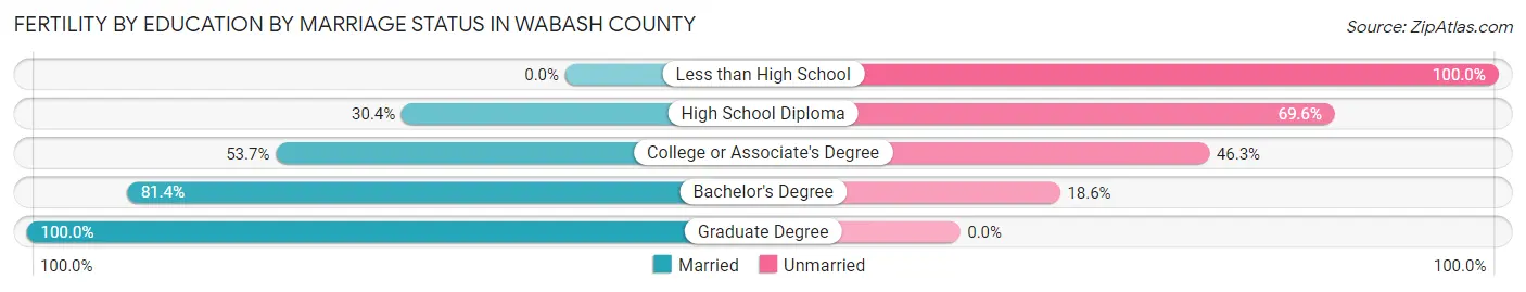 Female Fertility by Education by Marriage Status in Wabash County