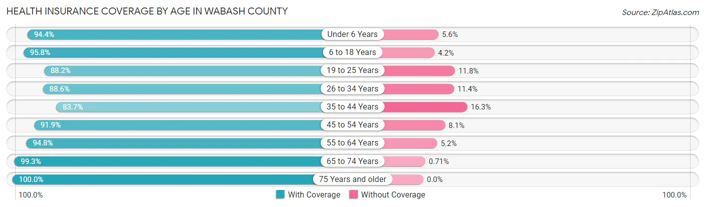 Health Insurance Coverage by Age in Wabash County