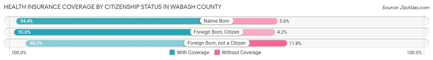 Health Insurance Coverage by Citizenship Status in Wabash County