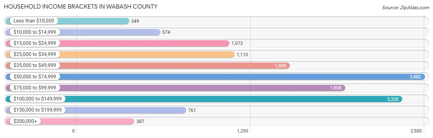 Household Income Brackets in Wabash County