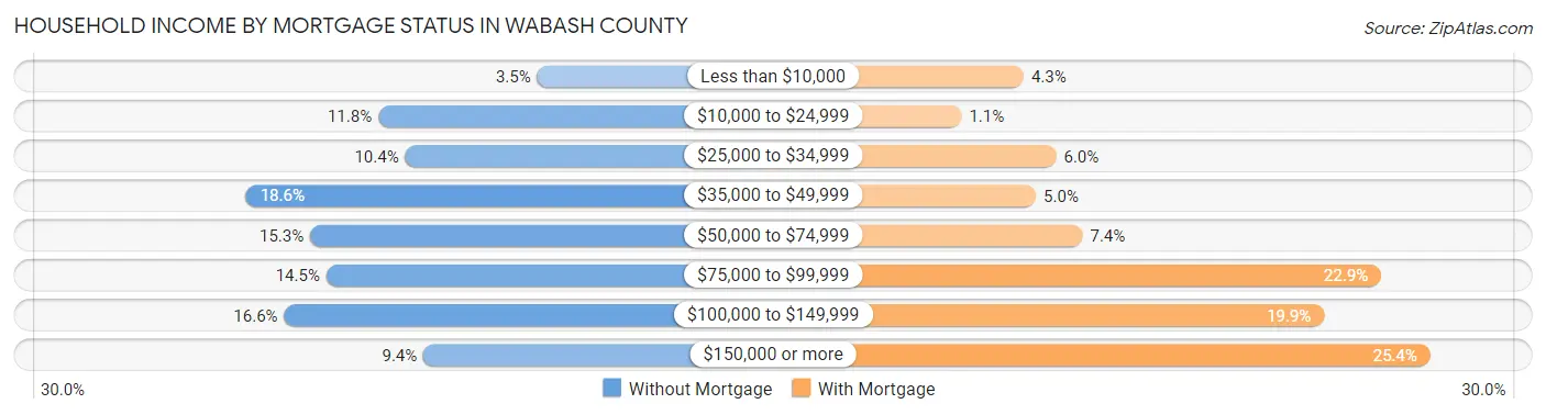 Household Income by Mortgage Status in Wabash County