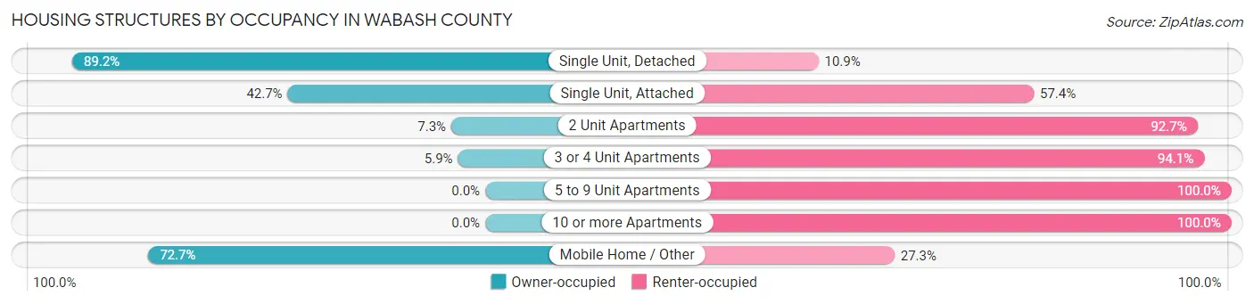 Housing Structures by Occupancy in Wabash County