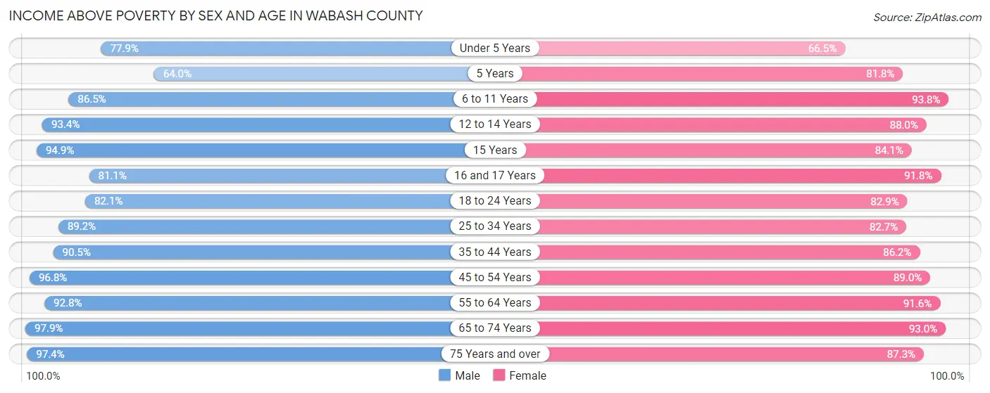 Income Above Poverty by Sex and Age in Wabash County