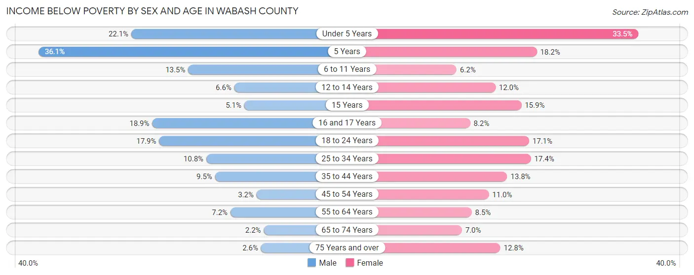 Income Below Poverty by Sex and Age in Wabash County