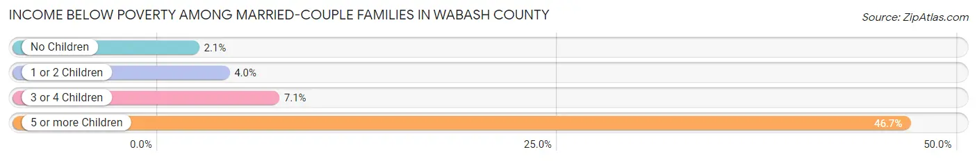 Income Below Poverty Among Married-Couple Families in Wabash County