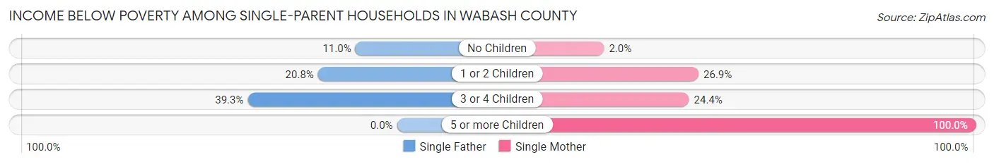 Income Below Poverty Among Single-Parent Households in Wabash County