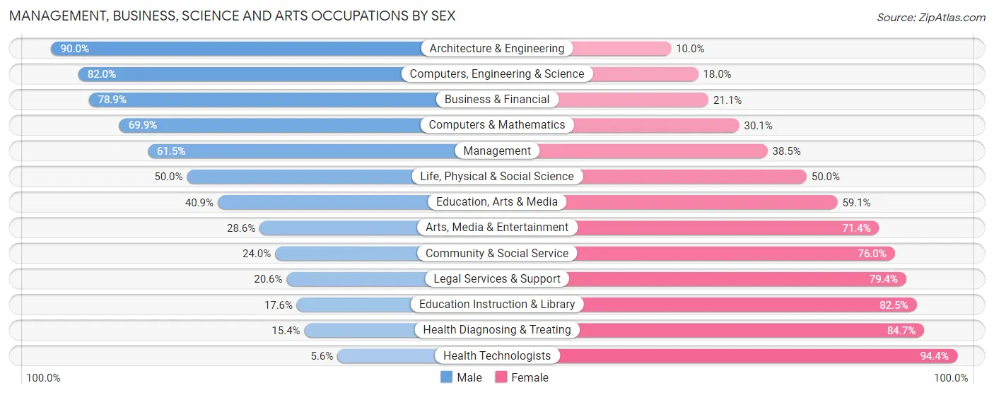 Management, Business, Science and Arts Occupations by Sex in Wabash County