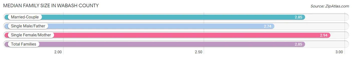 Median Family Size in Wabash County