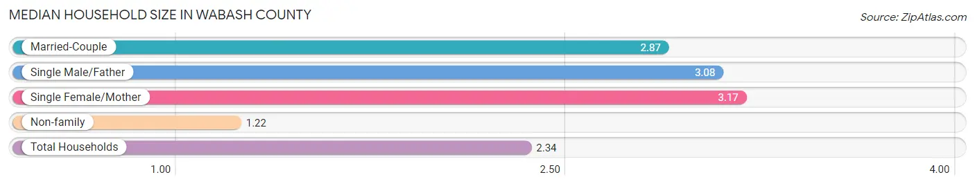 Median Household Size in Wabash County