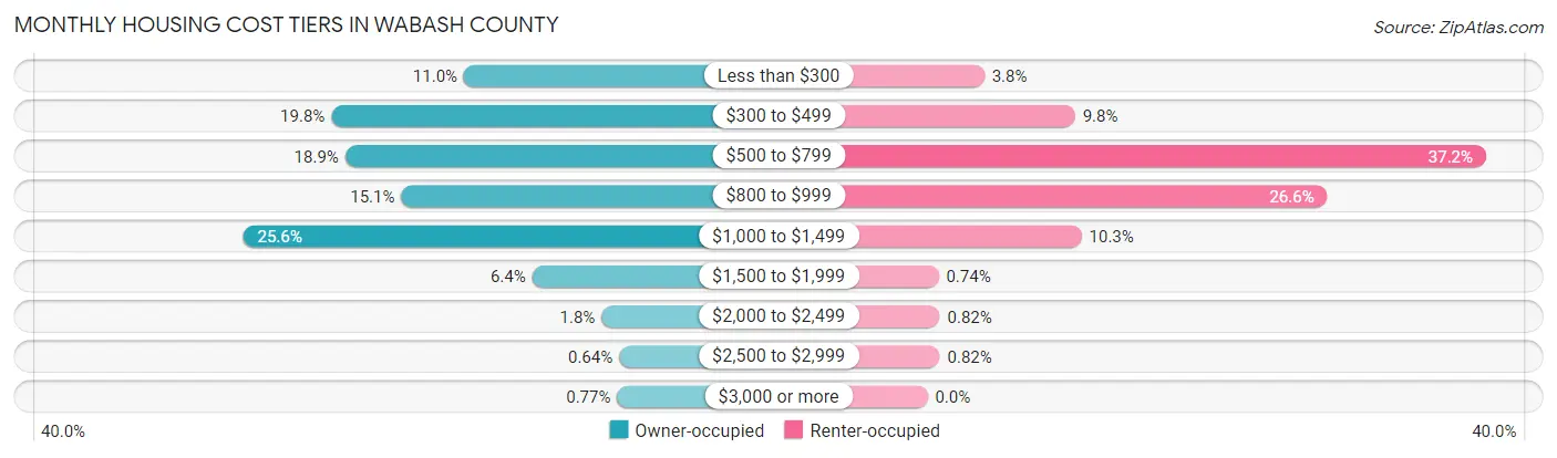 Monthly Housing Cost Tiers in Wabash County