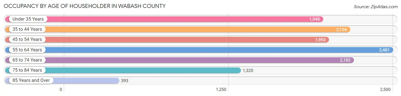 Occupancy by Age of Householder in Wabash County