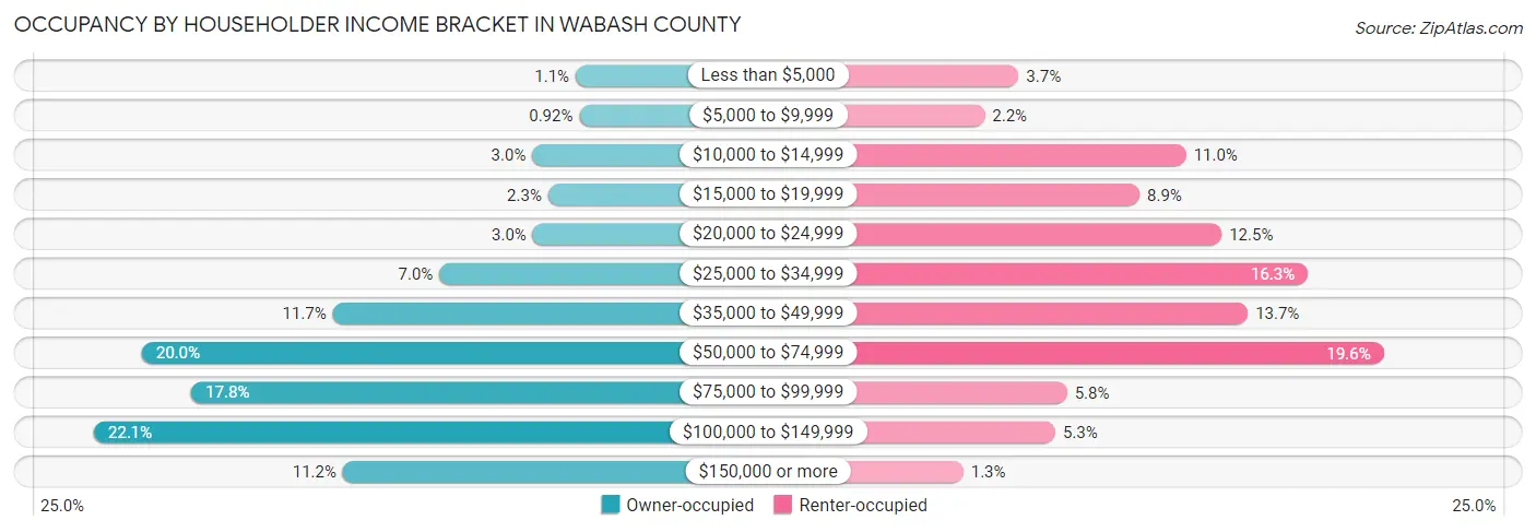 Occupancy by Householder Income Bracket in Wabash County