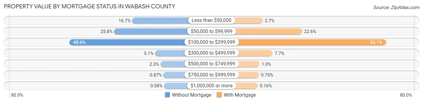 Property Value by Mortgage Status in Wabash County