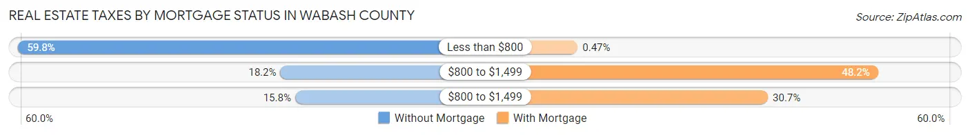 Real Estate Taxes by Mortgage Status in Wabash County