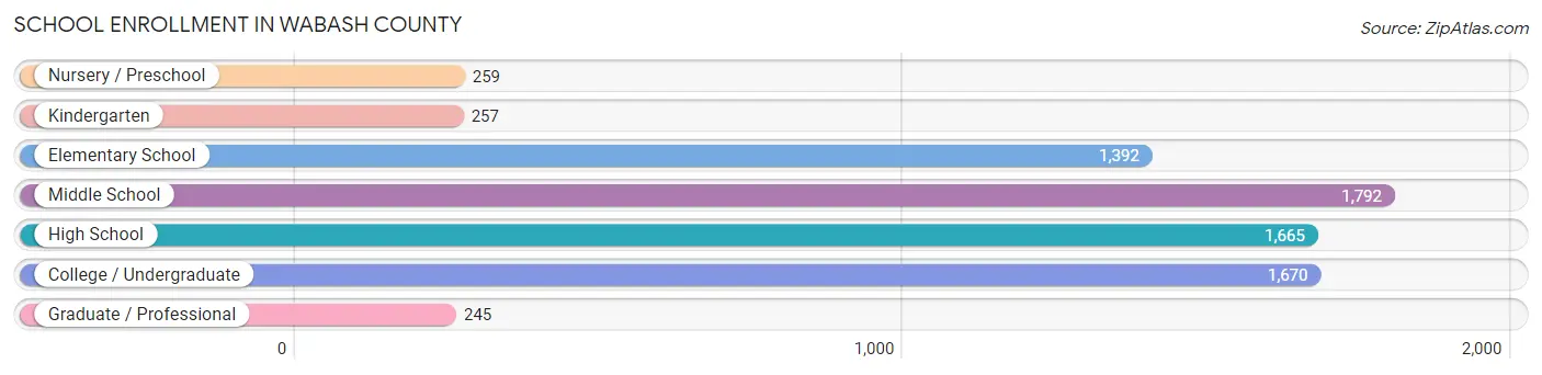 School Enrollment in Wabash County