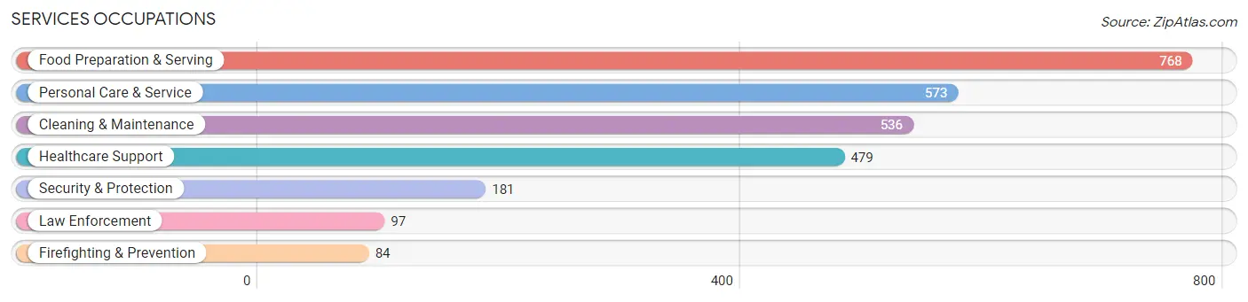 Services Occupations in Wabash County