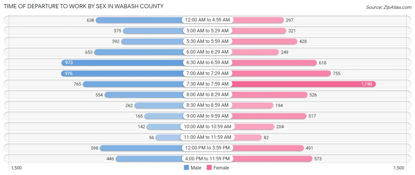 Time of Departure to Work by Sex in Wabash County