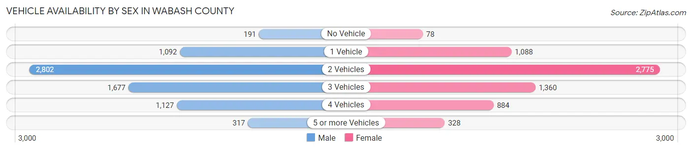 Vehicle Availability by Sex in Wabash County