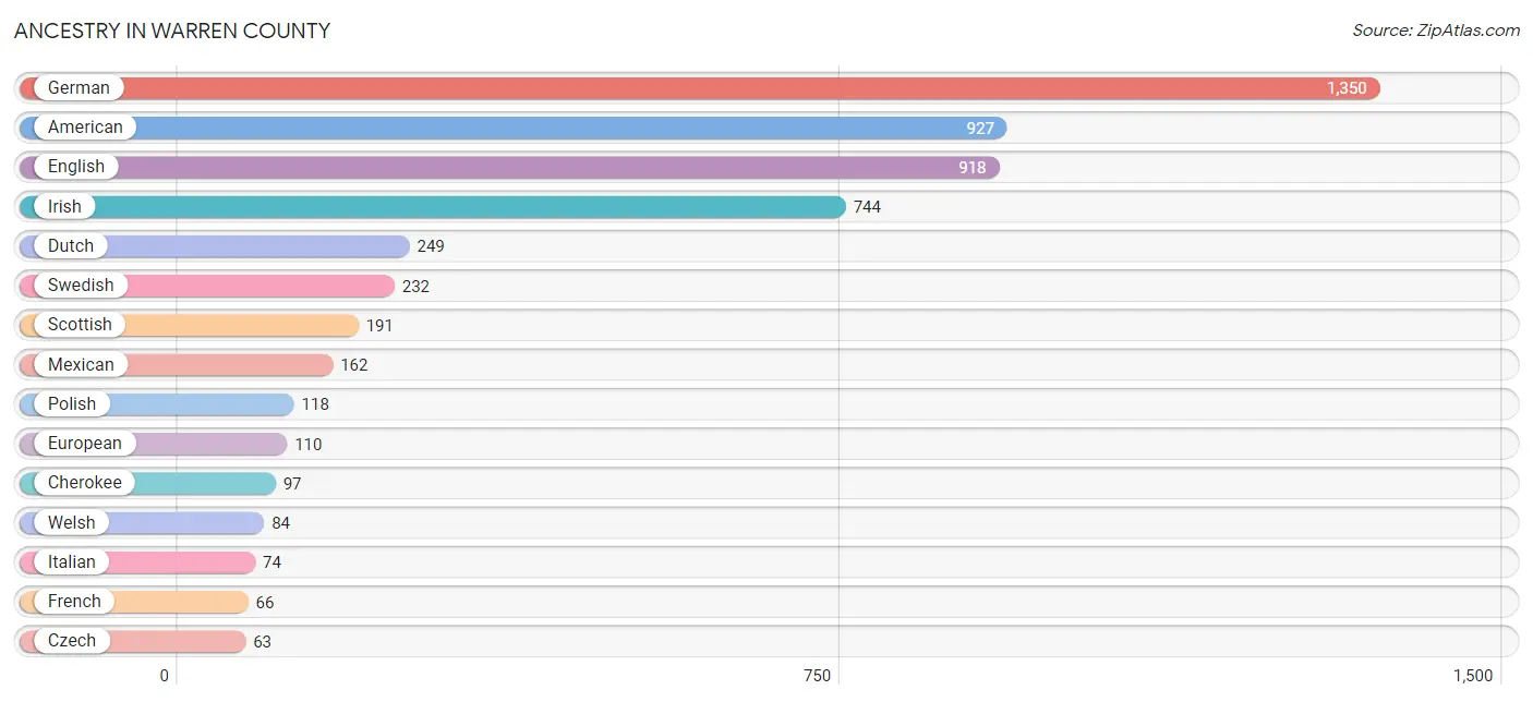 Ancestry in Warren County