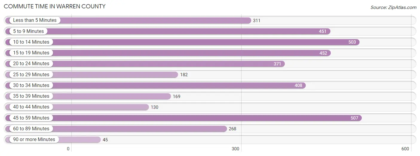 Commute Time in Warren County