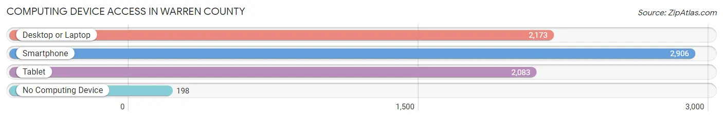 Computing Device Access in Warren County