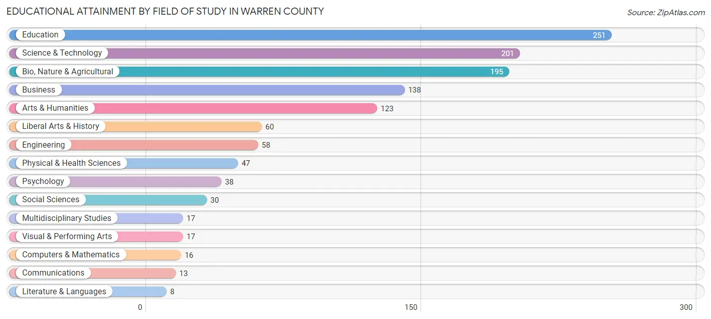 Educational Attainment by Field of Study in Warren County