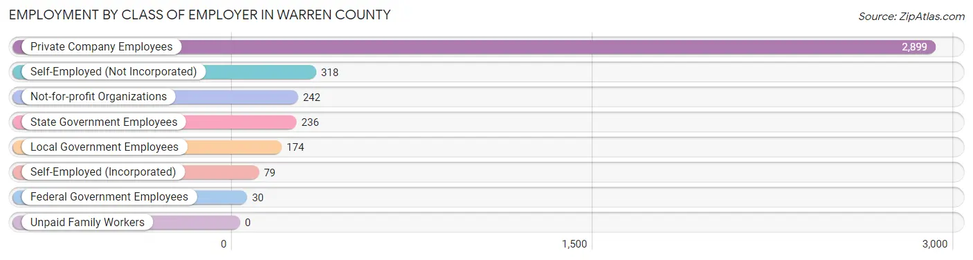 Employment by Class of Employer in Warren County