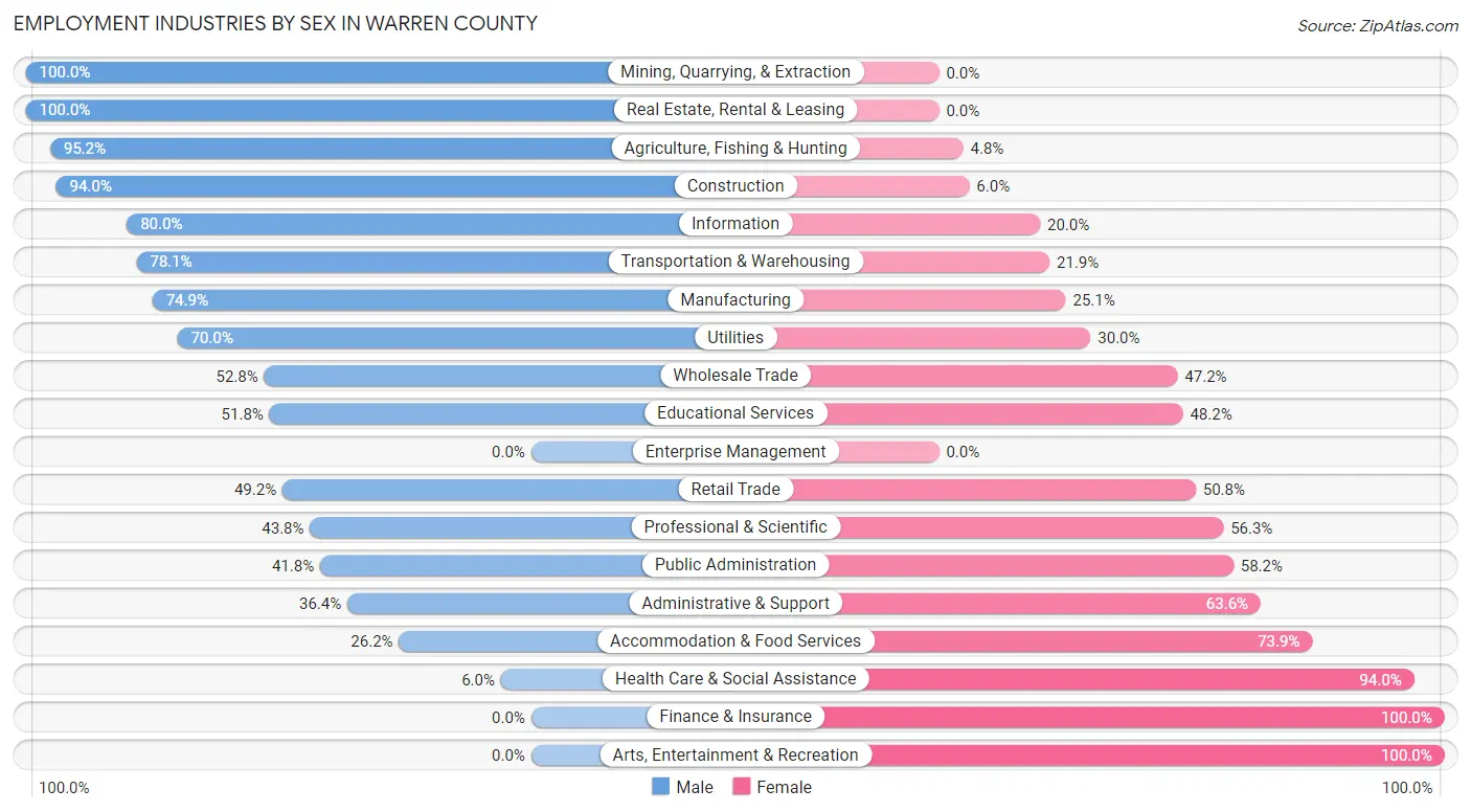Employment Industries by Sex in Warren County