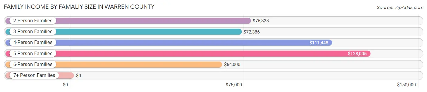 Family Income by Famaliy Size in Warren County