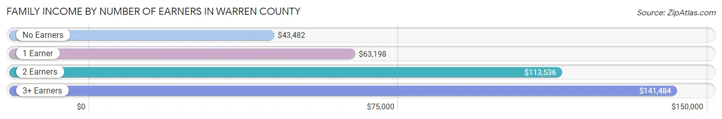 Family Income by Number of Earners in Warren County