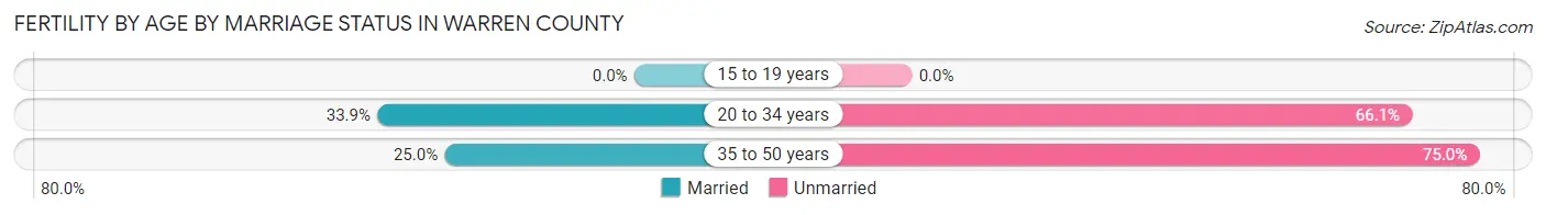 Female Fertility by Age by Marriage Status in Warren County