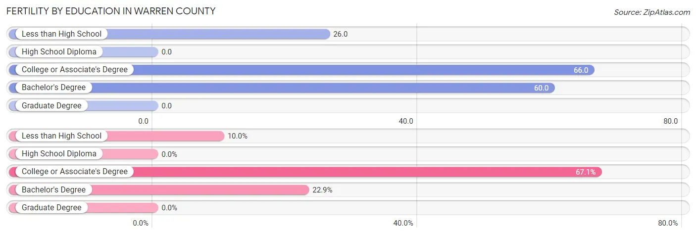 Female Fertility by Education Attainment in Warren County