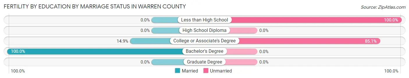 Female Fertility by Education by Marriage Status in Warren County