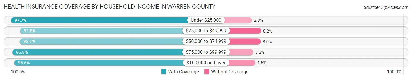 Health Insurance Coverage by Household Income in Warren County