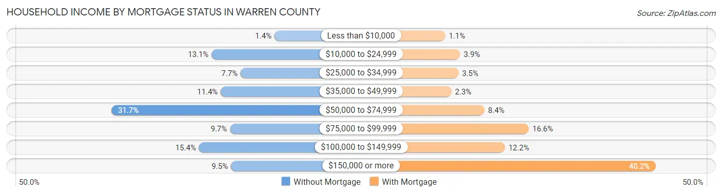 Household Income by Mortgage Status in Warren County