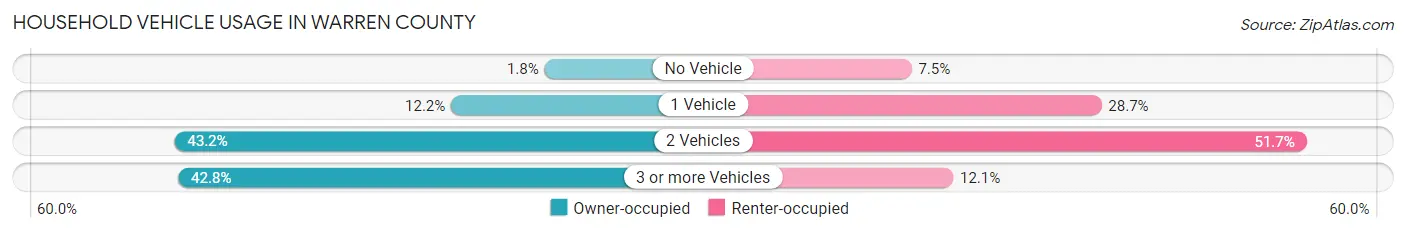 Household Vehicle Usage in Warren County