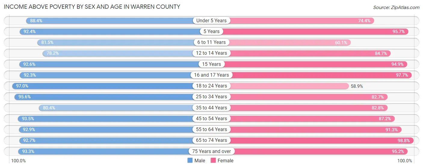 Income Above Poverty by Sex and Age in Warren County