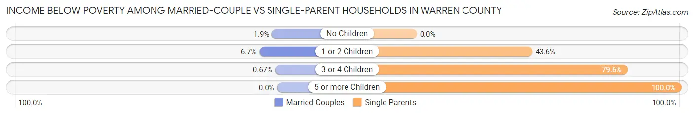 Income Below Poverty Among Married-Couple vs Single-Parent Households in Warren County