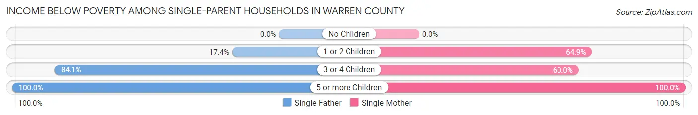 Income Below Poverty Among Single-Parent Households in Warren County