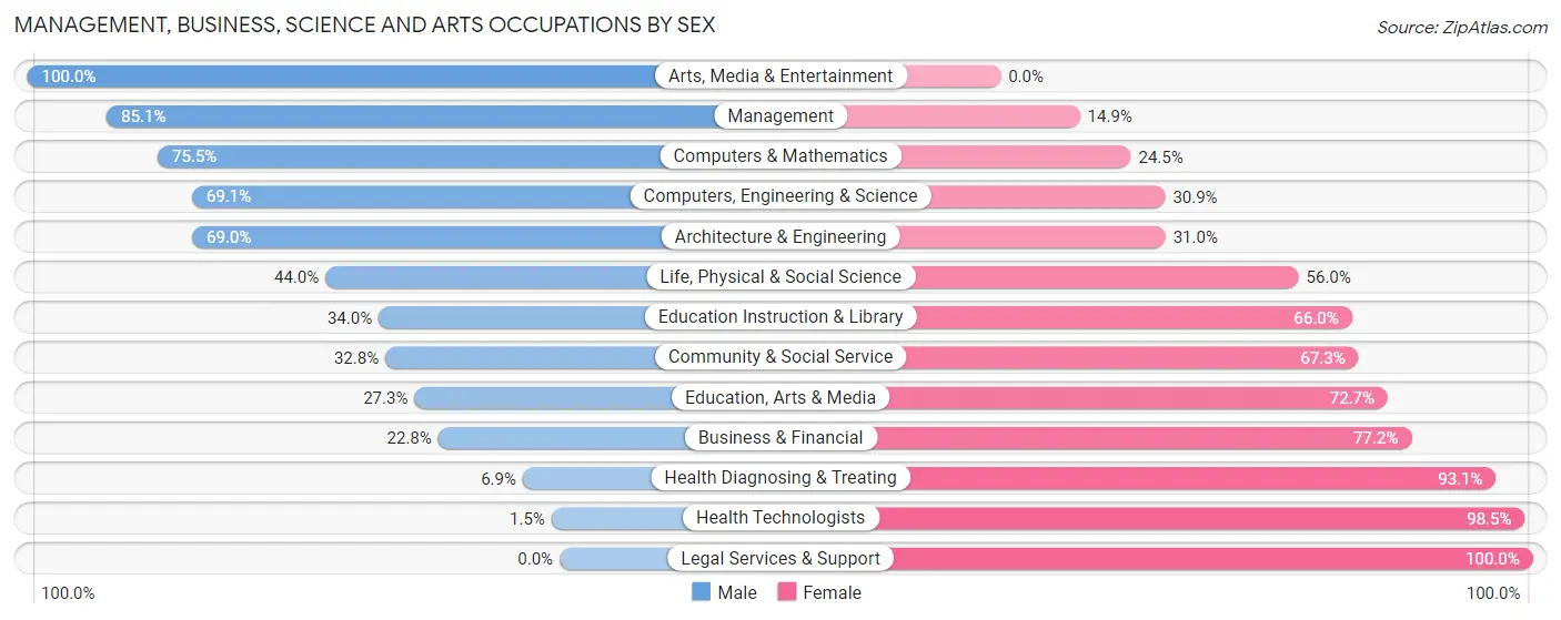 Management, Business, Science and Arts Occupations by Sex in Warren County