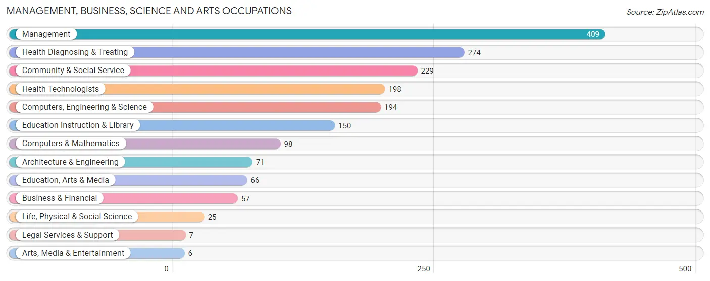 Management, Business, Science and Arts Occupations in Warren County