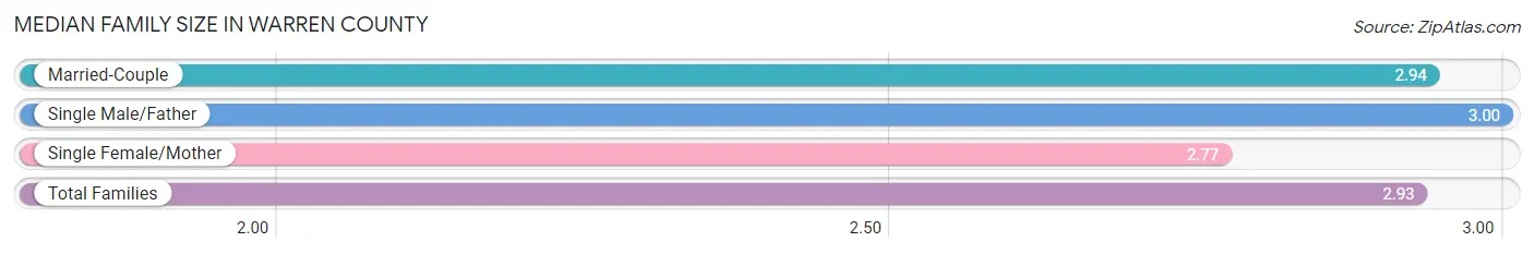 Median Family Size in Warren County