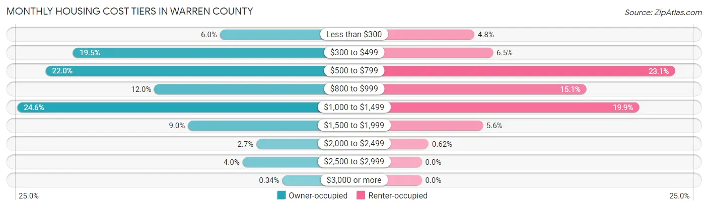 Monthly Housing Cost Tiers in Warren County