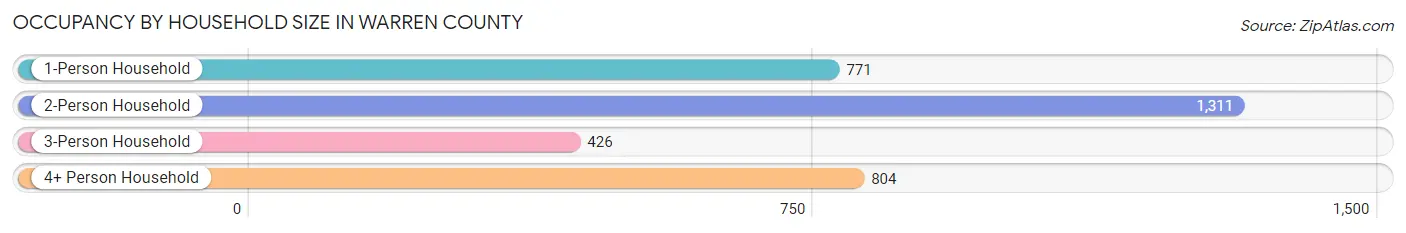 Occupancy by Household Size in Warren County