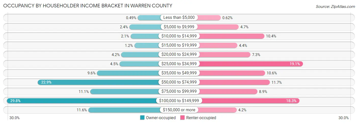 Occupancy by Householder Income Bracket in Warren County