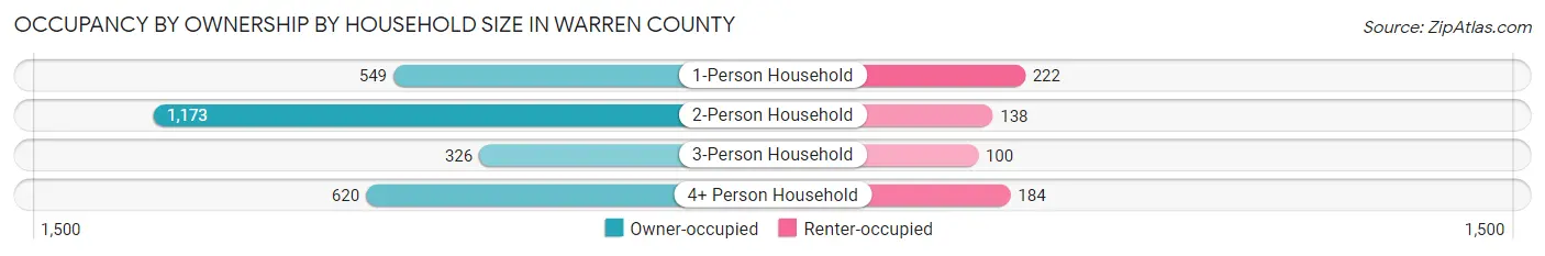 Occupancy by Ownership by Household Size in Warren County