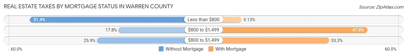 Real Estate Taxes by Mortgage Status in Warren County